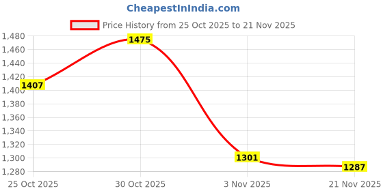 myntra.com Meena Bazaar Woven Design Zari Saree With Blouse Piece meena bazaar Price History Graph from 25 Oct 2025 to 21 Nov 2025