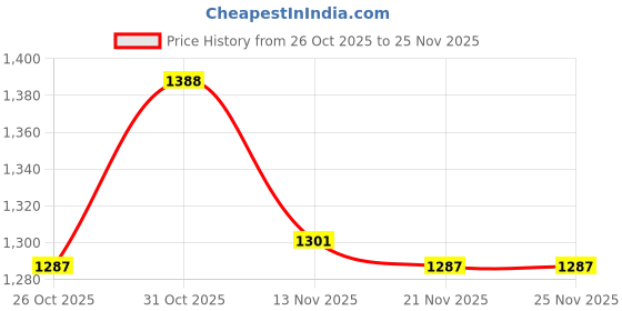 myntra.com Meena Bazaar Woven Design Zari Tussar Saree With Blouse Piece meena bazaar Price History Graph from 26 Oct 2025 to 25 Nov 2025