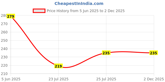 myntra.com MEENA First Night Long Lasting Attar- 6 ml meena Price History Graph from 5 Jun 2025 to 1 Dec 2025