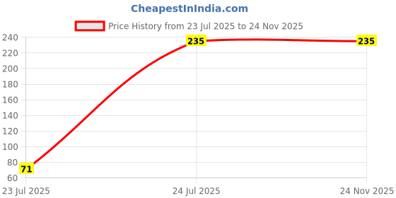 myntra.com MEENA Magnet Long Lasting Roll On Attar - 6 ml meena Price History Graph from 23 Jul 2025 to 23 Nov 2025