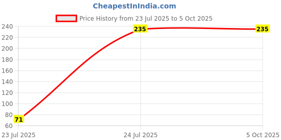 myntra.com MEENA Piya Long Lasting Roll On Attar - 6 ml meena Price History Graph from 23 Jul 2025 to 5 Oct 2025