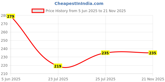 myntra.com MEENA Signature Natural & Alcohol Free Attar - 6 ml meena Price History Graph from 5 Jun 2025 to 20 Nov 2025