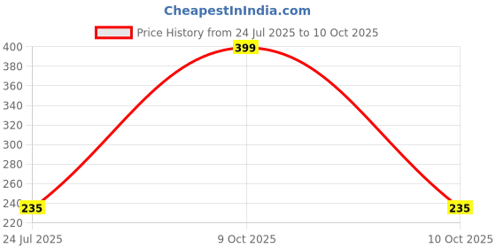 myntra.com MEENA Silver Long Lasting Roll On Attar - 6 ml meena Price History Graph from 24 Jul 2025 to 10 Oct 2025