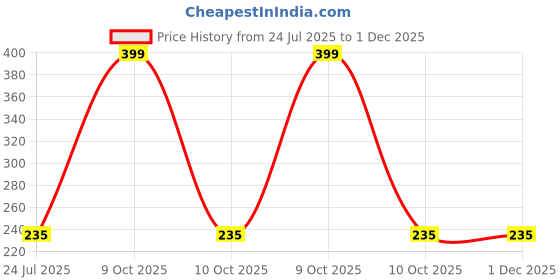 myntra.com MEENA White Musk Long Lasting Roll Attar - 6 ml meena Price History Graph from 24 Jul 2025 to 1 Dec 2025