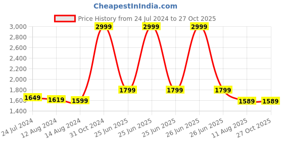 myntra.com Meenakari Heritage Jewellery 92.5 Sterling Silver Bhaiya Bhabhi Rakhi with Roli Chawal meenakari heritage jewellery Price History Graph from 24 Jul 2024 to 27 Oct 2025