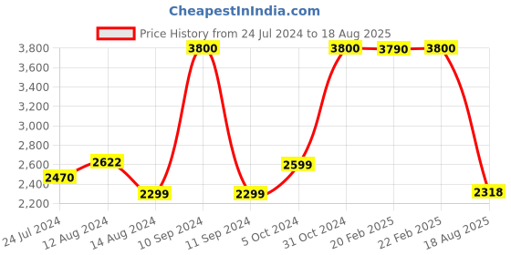 myntra.com Meenakari Heritage Jewellery 92.5 Sterling Silver Evil Eye Bhaiya Bhbahi Couple Rakhi set meenakari heritage jewellery Price History Graph from 24 Jul 2024 to 18 Aug 2025