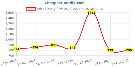 myntra.com Meenakari Heritage Jewellery 92.5 Sterling Silver Rakhi With Roli Chawal & Greeting Card meenakari heritage jewellery Price History Graph from 24 Jul 2024 to 25 Oct 2025