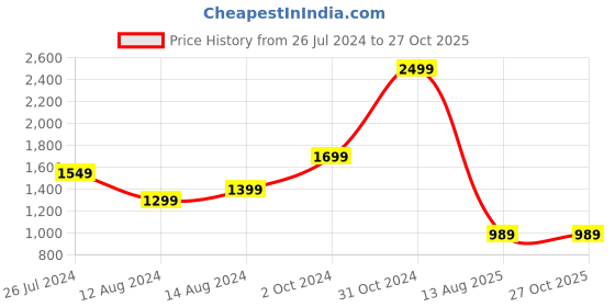 myntra.com Meenakari Heritage Jewellery 92.5 Sterling Silver Rakhi With Roli Chawal & Greeting Card meenakari heritage jewellery Price History Graph from 26 Jul 2024 to 27 Oct 2025
