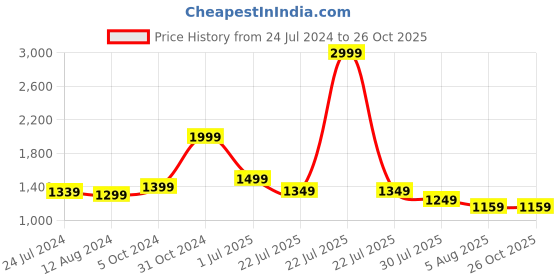 myntra.com Meenakari Heritage Jewellery Green & Silver-Toned 92.5 Sterling Silver Mor Pankh Rakhi meenakari heritage jewellery Price History Graph from 24 Jul 2024 to 25 Oct 2025