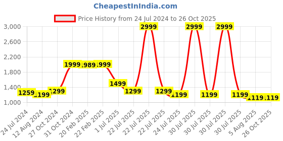 myntra.com Meenakari Heritage Jewellery Men Red 92.5 Sterling Silver Om Ganesha Rakhi meenakari heritage jewellery Price History Graph from 24 Jul 2024 to 25 Oct 2025