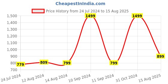 myntra.com Meenakari Heritage Jewellery Men Sterling Silver Mustache Bracelet Rakhi meenakari heritage jewellery Price History Graph from 24 Jul 2024 to 15 Aug 2025