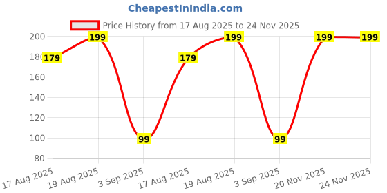 myntra.com sangria Meenakari Kundan Traditional Handmade Rakhi for Brother sangria Price History Graph from 17 Aug 2025 to 24 Nov 2025