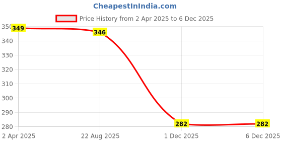 myntra.com MEENAZ 2Pcs Gold-Plated Studs Earrings meenaz Price History Graph from 2 Apr 2025 to 4 Dec 2025