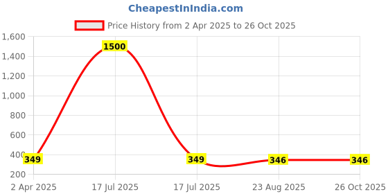 myntra.com MEENAZ 2Pcs Gold-Plated Studs Earrings meenaz Price History Graph from 2 Apr 2025 to 26 Oct 2025