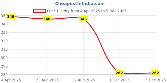 myntra.com MEENAZ 4Pcs Gold-Plated Studs Earrings meenaz Price History Graph from 4 Apr 2025 to 5 Dec 2025