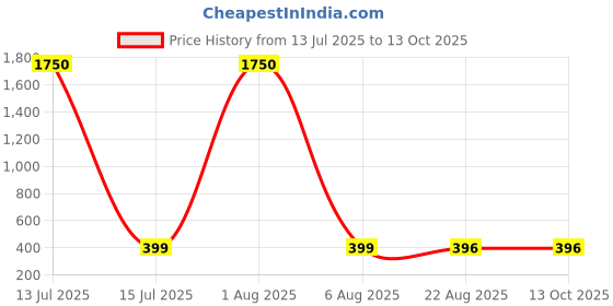 myntra.com MEENAZ Animal Shaped Studs Earrings meenaz Price History Graph from 13 Jul 2025 to 13 Oct 2025