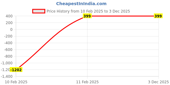 myntra.com MEENAZ Circular Half Hoop Earrings meenaz Price History Graph from 10 Feb 2025 to 3 Dec 2025