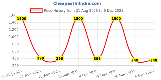 myntra.com MEENAZ Circular Studs Earrings meenaz Price History Graph from 21 Aug 2025 to 5 Dec 2025