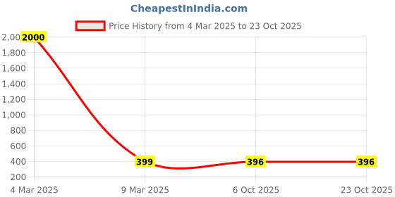 myntra.com MEENAZ Contemporary Studs Earrings meenaz Price History Graph from 4 Mar 2025 to 23 Oct 2025