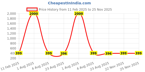 myntra.com MEENAZ Geometric Studs Earrings meenaz Price History Graph from 11 Feb 2025 to 25 Nov 2025