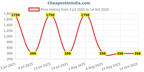 myntra.com MEENAZ Geometric Studs Earrings meenaz Price History Graph from 3 Jul 2025 to 13 Oct 2025