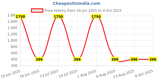 myntra.com MEENAZ Geometric Studs Earrings meenaz Price History Graph from 19 Jun 2025 to 8 Oct 2025