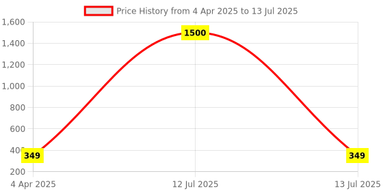 myntra.com MEENAZ Gold-Plated & Beaded Long Chain Mangalsutra meenaz Price History Graph from 4 Apr 2025 to 13 Jul 2025