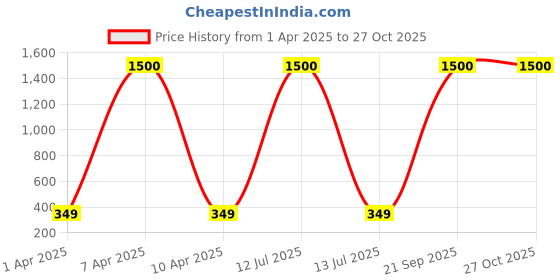 myntra.com MEENAZ Gold-Plated & Beaded Long Chain Mangalsutra meenaz Price History Graph from 1 Apr 2025 to 27 Oct 2025