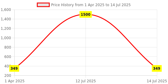 myntra.com MEENAZ Gold-Plated & Beaded Long Chain Mangalsutra meenaz Price History Graph from 1 Apr 2025 to 14 Jul 2025