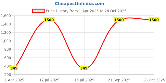 myntra.com MEENAZ Gold-Plated & Beaded Long Chain Wati Mangalsutra meenaz Price History Graph from 1 Apr 2025 to 27 Oct 2025