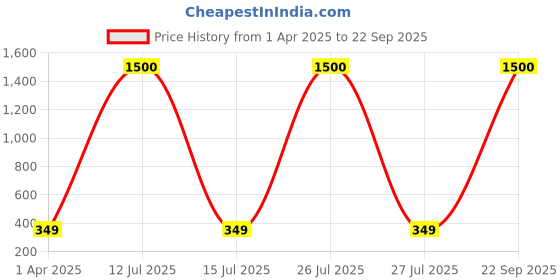myntra.com MEENAZ Gold-Plated & Beaded Long Wati Mangalsutra meenaz Price History Graph from 1 Apr 2025 to 22 Sep 2025