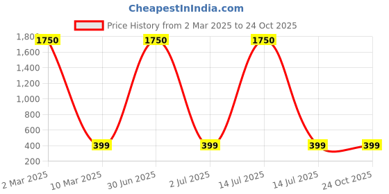 myntra.com MEENAZ Gold-Plated Butterfly Twisted Rope Chain meenaz Price History Graph from 2 Mar 2025 to 23 Oct 2025