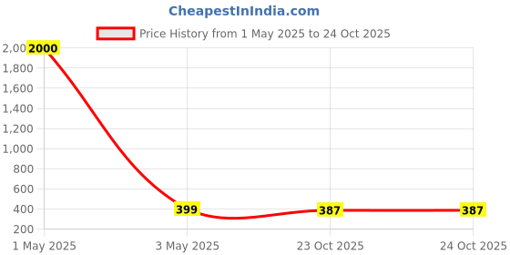 myntra.com MEENAZ Gold-Plated Contemporary Pendants with Chains meenaz Price History Graph from 1 May 2025 to 23 Oct 2025