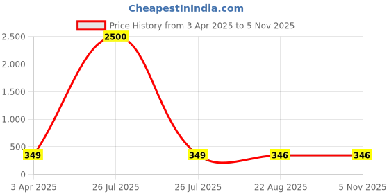 myntra.com MEENAZ Gold-Plated Contemporary Studs meenaz Price History Graph from 3 Apr 2025 to 2 Nov 2025