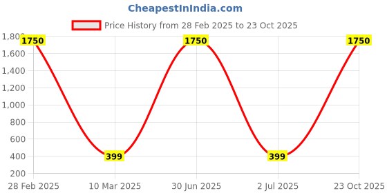 myntra.com MEENAZ Gold Plated CZ Stone Studded Necklace With Chain meenaz Price History Graph from 28 Feb 2025 to 23 Oct 2025