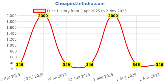 myntra.com MEENAZ Gold-Plated Dome Shaped American Diamond-Studded Jhumkas meenaz Price History Graph from 2 Apr 2025 to 2 Nov 2025