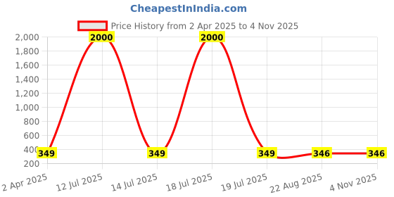 myntra.com MEENAZ Gold-Plated Floral Studs Earrings meenaz Price History Graph from 2 Apr 2025 to 2 Nov 2025