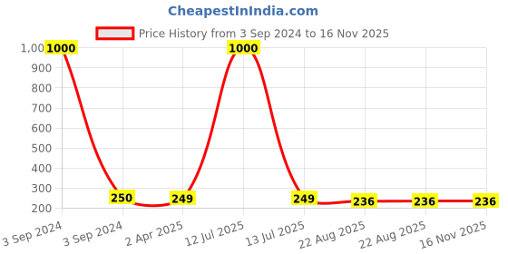 myntra.com MEENAZ Gold-Plated Floral Studs Earrings meenaz Price History Graph from 3 Sep 2024 to 16 Nov 2025