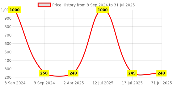 myntra.com MEENAZ Gold-Plated Floral Studs Earrings meenaz Price History Graph from 3 Sep 2024 to 13 Jul 2025