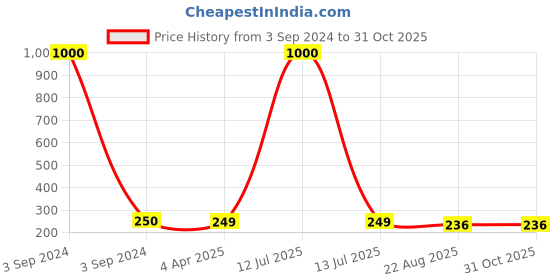 myntra.com MEENAZ Gold-Plated Floral Studs Earrings meenaz Price History Graph from 3 Sep 2024 to 31 Oct 2025