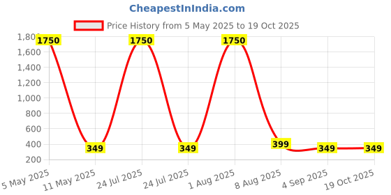 myntra.com MEENAZ Gold-Plated Heart Shaped Pendants With Chains meenaz Price History Graph from 5 May 2025 to 18 Oct 2025