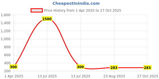 myntra.com MEENAZ Gold-Plated Hoop Earrings meenaz Price History Graph from 1 Apr 2025 to 27 Oct 2025