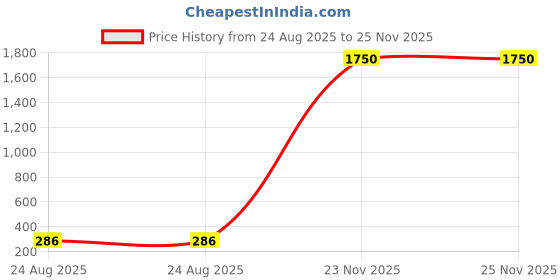 myntra.com MEENAZ Gold-Plated Pearls Beaded Circular Shaped Studs meenaz Price History Graph from 24 Aug 2025 to 25 Nov 2025