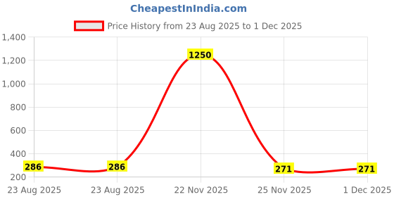 myntra.com MEENAZ Gold-Plated Pearls Peacock Shaped Studs meenaz Price History Graph from 23 Aug 2025 to 30 Nov 2025