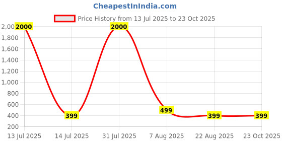 myntra.com MEENAZ Gold-Plated Stainless Steel AD-Studded Anti Tarnish Evil Eye harm Bracelet meenaz Price History Graph from 13 Jul 2025 to 22 Oct 2025