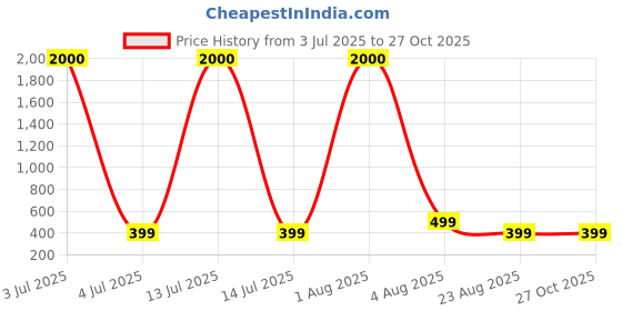 myntra.com MEENAZ Gold-Plated Stainless Steel Anti Tarnish Heart Shaped Link Bracelet meenaz Price History Graph from 3 Jul 2025 to 27 Oct 2025