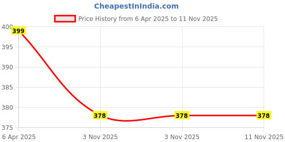 myntra.com MEENAZ Gold-Plated Textured Anklet meenaz Price History Graph from 6 Apr 2025 to 9 Nov 2025