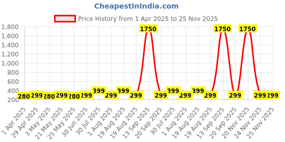 myntra.com dressberry MEENAZ Gold-Plated Triangle Shaped Pendant Chain dressberry Price History Graph from 1 Apr 2025 to 24 Nov 2025