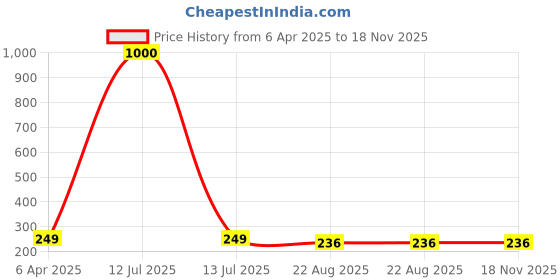 myntra.com MEENAZ Gold-Plating Temple Floral Hoop Earrings meenaz Price History Graph from 6 Apr 2025 to 18 Nov 2025