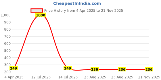 myntra.com MEENAZ Gold-Plating Temple Floral Studs meenaz Price History Graph from 4 Apr 2025 to 20 Nov 2025